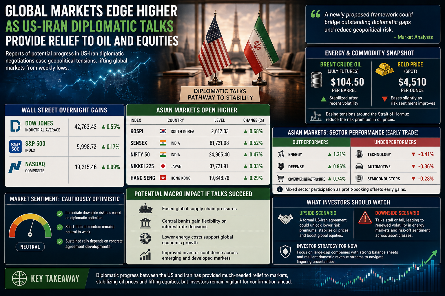 global equity markets, US-Iran diplomatic talks, Brent crude oil price, stock market volatility, Wall Street overnight gains, macroeconomic trends, financial news May 2026
